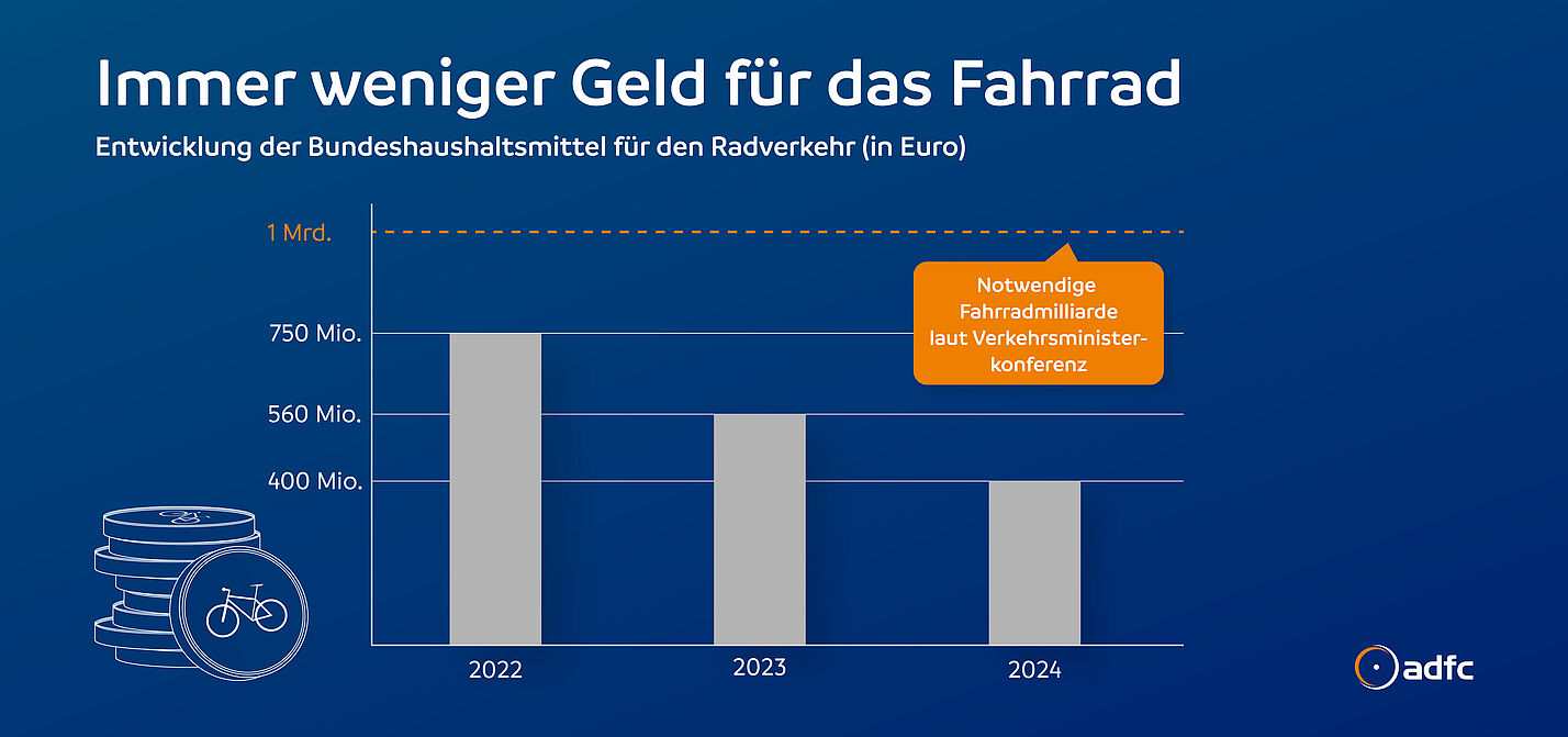 Immer weniger Geld für den Radverkehr - ADFC fordert "Fahrradmilliarde" Immer weniger Geld für den Radverkehr - ADFC fordert "Fahrradmilliarde"